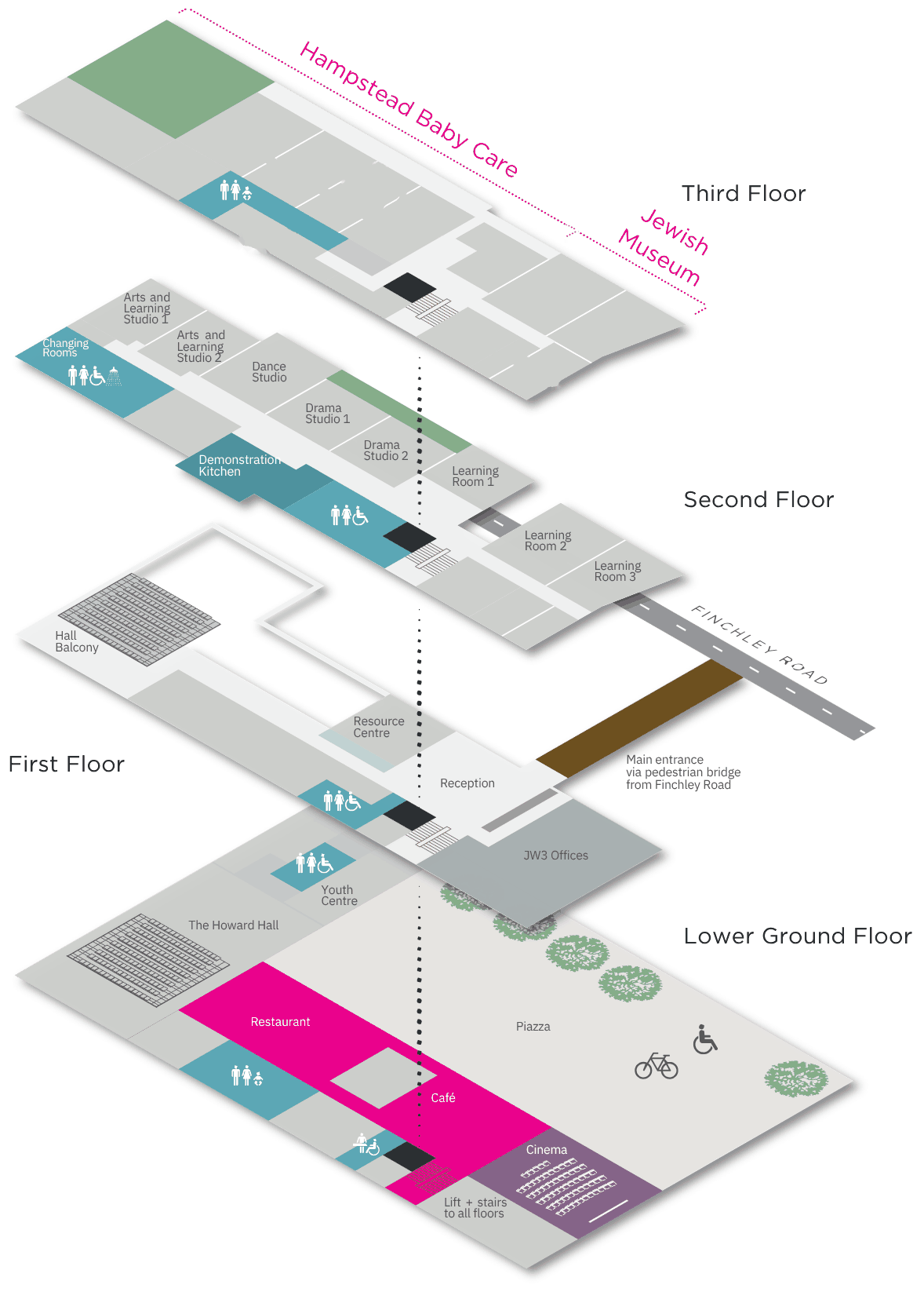 Isometric diagram of JW3's four floors. Lower ground: the Howard Hall, Restaurant, Cafe, Cinema and Piazza, with lift and stairs to all floors. First floor: the main entrance via the pedestrian bridge from Finchley Road, Reception, JW3 Offices, Resource Centre, Youth Centre and Hall Balcony. Second floor: arts and learning studios, dance studio, drama studios, demonstration kitchen, changing rooms and three learning rooms. Third floor: the Hampstead Baby Care nursery, arts studio, languages, science discovery and IT studio, performing arts studio and nursery terrace.